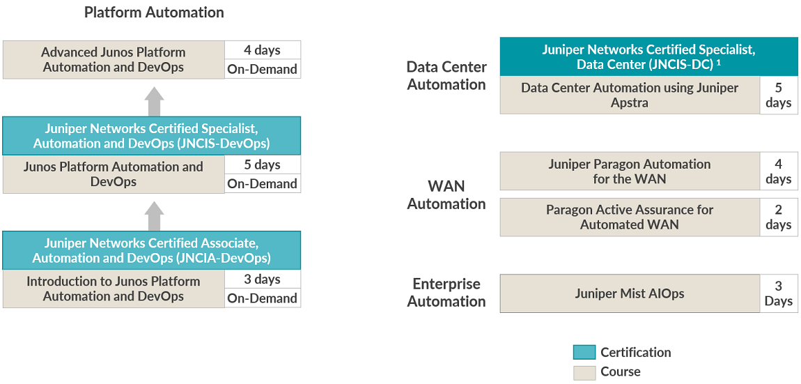 Juniper Networks Curriculum—Automation and DevOps